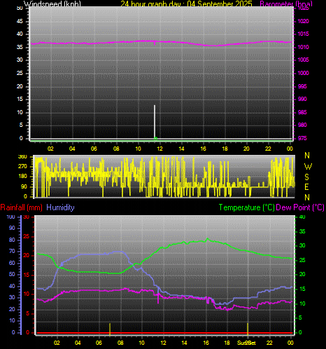 24 Hour Graph for Day 04