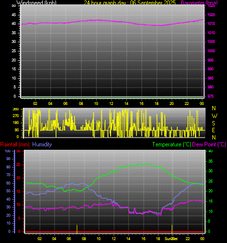 24 Hour Graph for Day 06