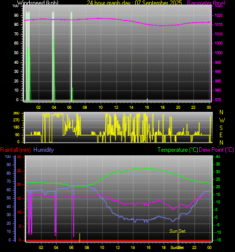 24 Hour Graph for Day 07