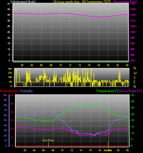 24 Hour Graph for Day 08