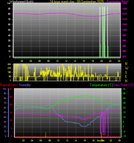 24 Hour Graph for Day 09