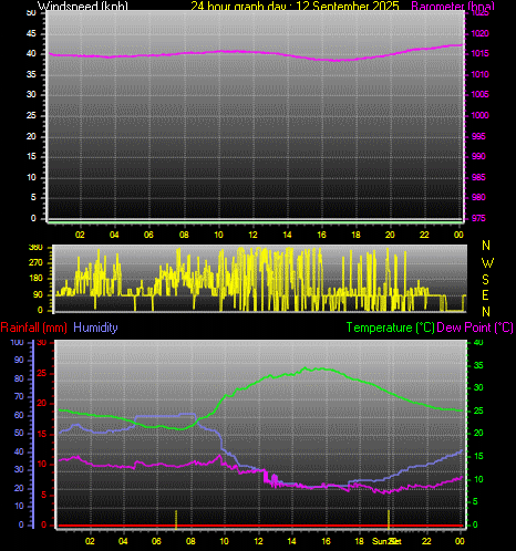 24 Hour Graph for Day 12