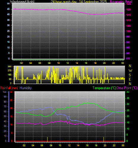 24 Hour Graph for Day 14
