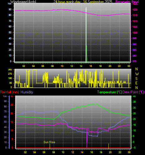 24 Hour Graph for Day 16