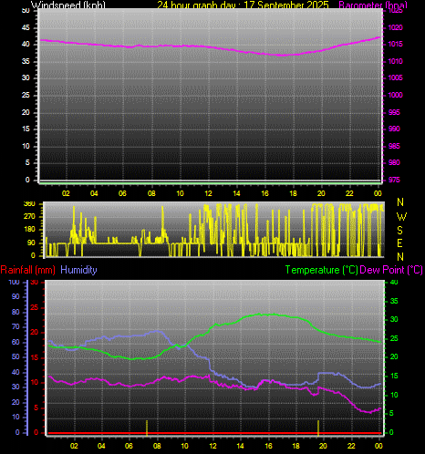 24 Hour Graph for Day 17