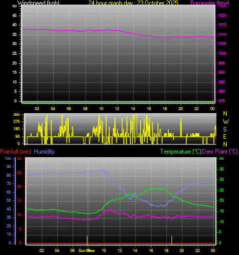 24 Hour Graph for Day 23 24 Hour Graph for Day 23