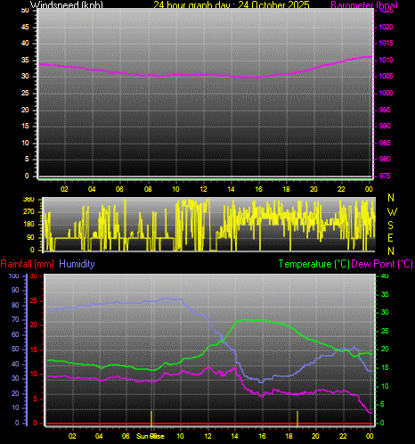 24 Hour Graph for Day 24 24 Hour Graph for Day 24