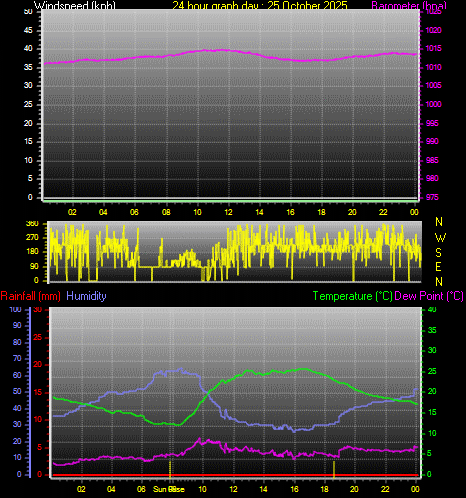 24 Hour Graph for Day 25 24 Hour Graph for Day 25