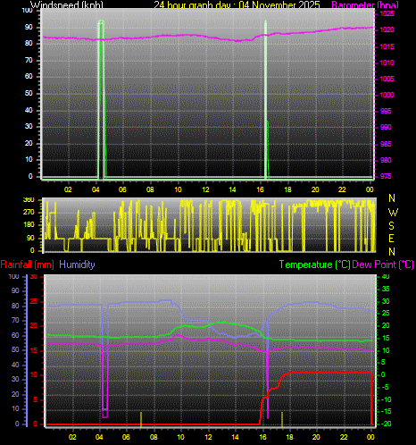 24 Hour Graph for Day 04