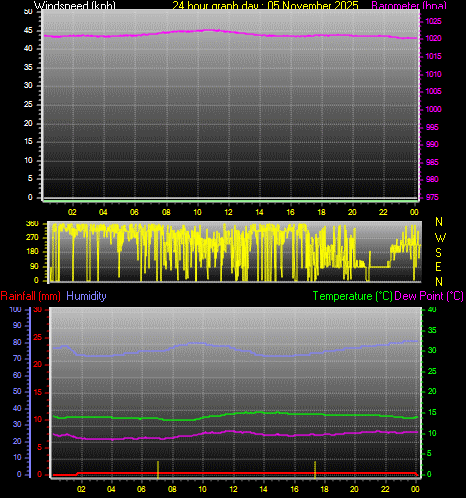 24 Hour Graph for Day 05