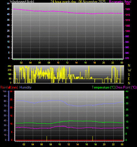 24 Hour Graph for Day 06