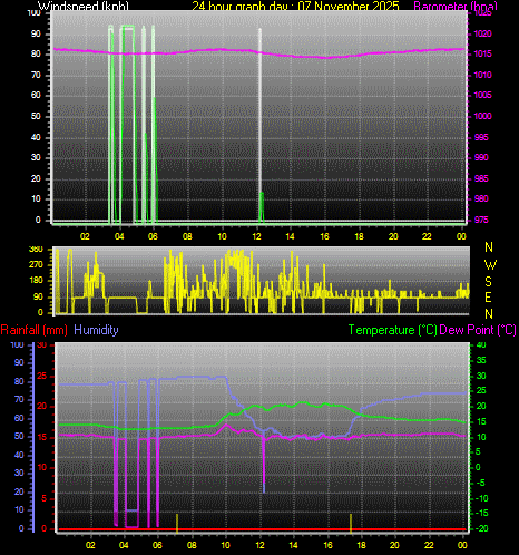 24 Hour Graph for Day 07