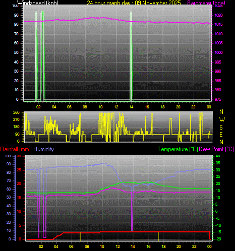 24 Hour Graph for Day 09