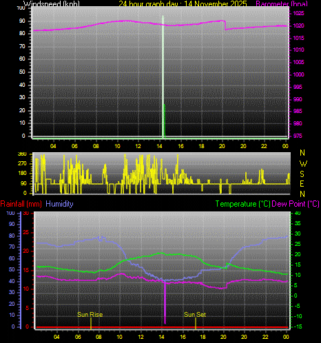 24 Hour Graph for Day 14