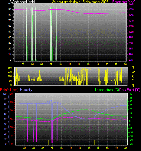 24 Hour Graph for Day 15