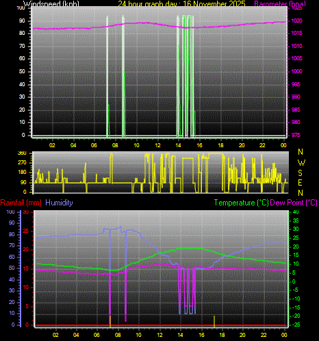 24 Hour Graph for Day 16