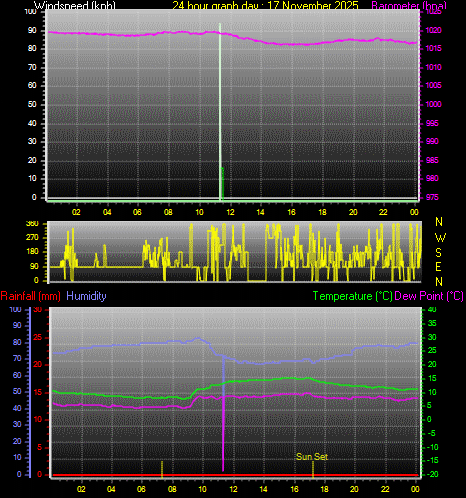24 Hour Graph for Day 17