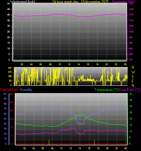 24 Hour Graph for Day 19