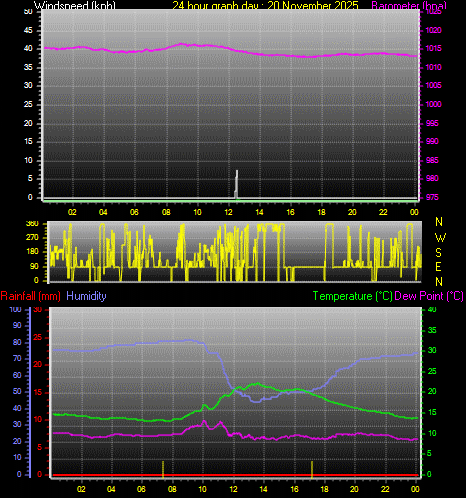 24 Hour Graph for Day 20