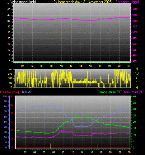 24 Hour Graph for Day 21