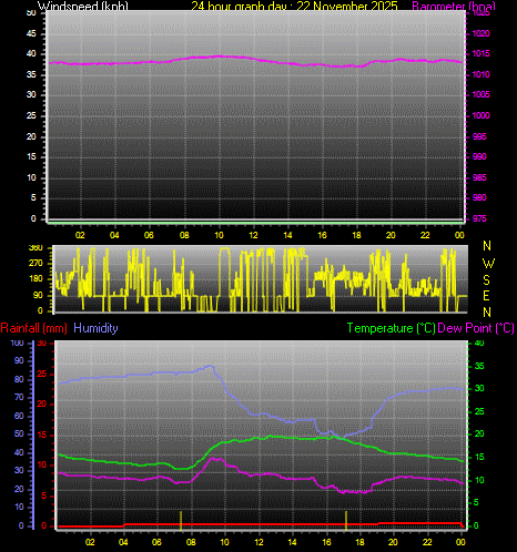 24 Hour Graph for Day 22