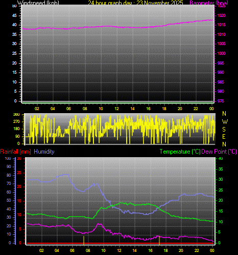 24 Hour Graph for Day 23