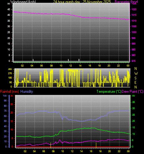 24 Hour Graph for Day 25