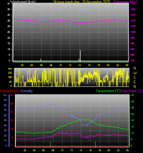 24 Hour Graph for Day 26