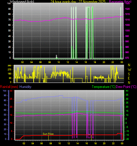 24 Hour Graph for Day 27