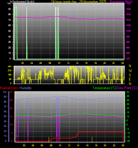 24 Hour Graph for Day 28