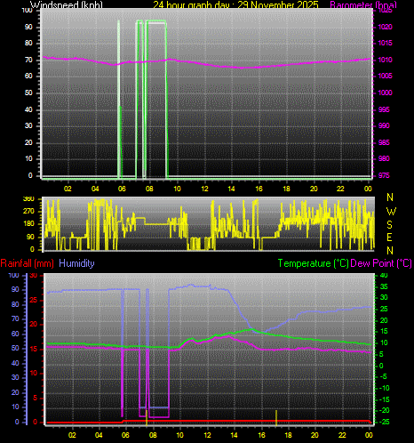 24 Hour Graph for Day 29
