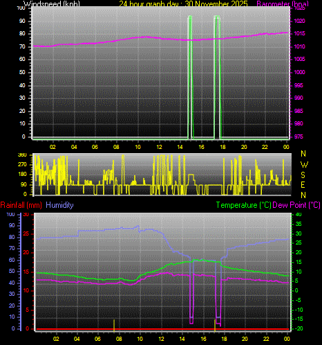 24 Hour Graph for Day 30