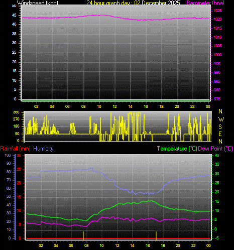 24 Hour Graph for Day 02
