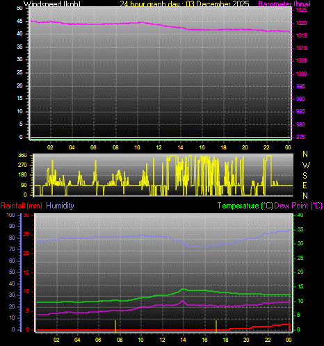 24 Hour Graph for Day 03
