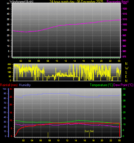 24 Hour Graph for Day 06