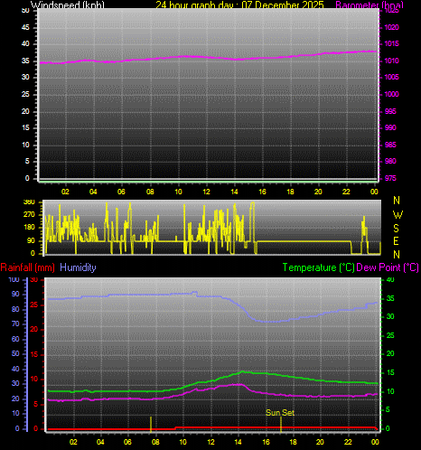 24 Hour Graph for Day 07
