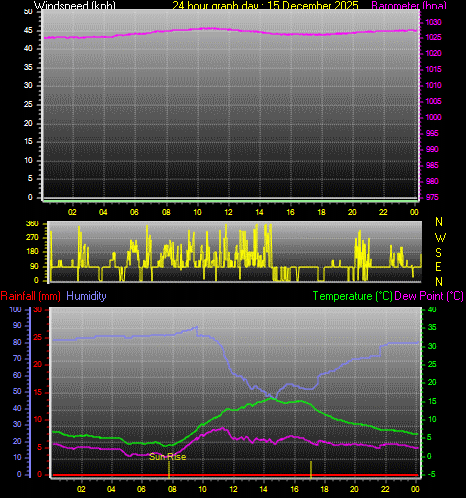 24 Hour Graph for Day 15
