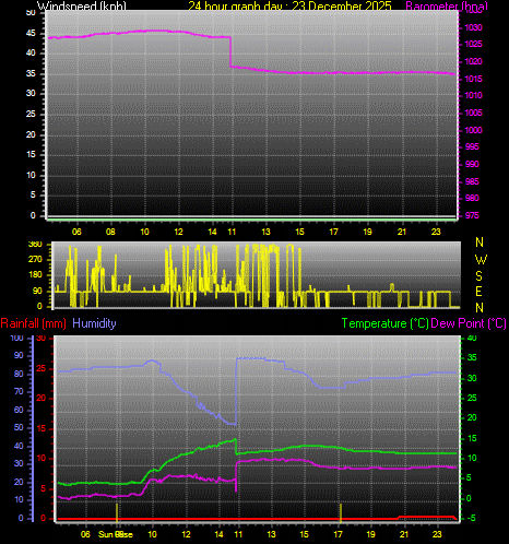 24 Hour Graph for Day 23