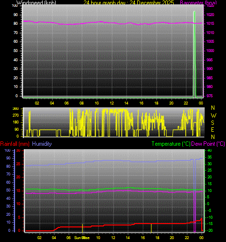 24 Hour Graph for Day 24