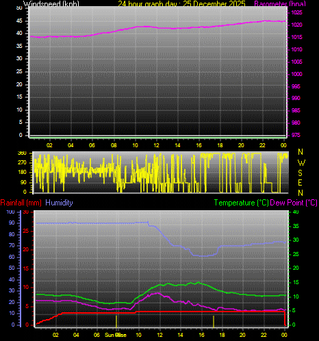 24 Hour Graph for Day 25