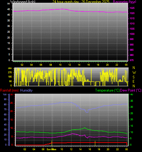 24 Hour Graph for Day 26