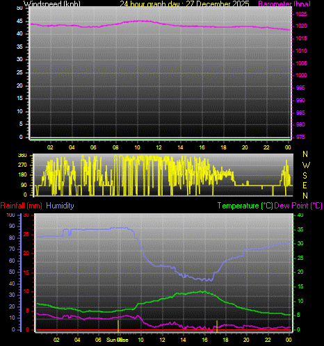 24 Hour Graph for Day 27