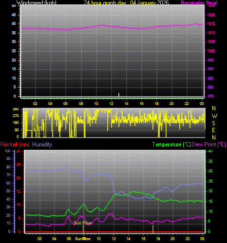 24 Hour Graph for Day 04
