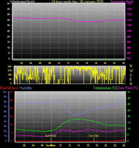 24 Hour Graph for Day 06