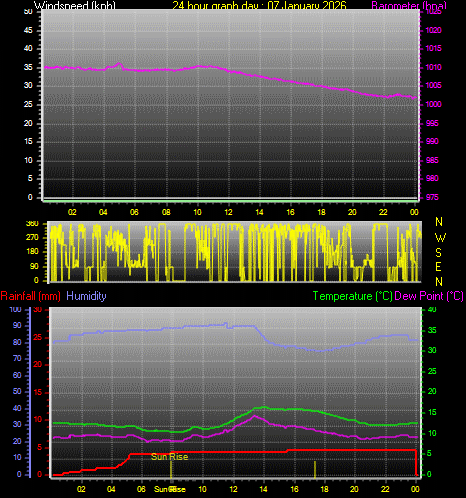 24 Hour Graph for Day 07