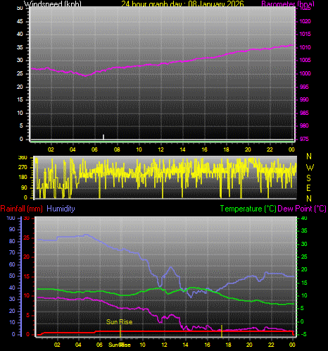24 Hour Graph for Day 08