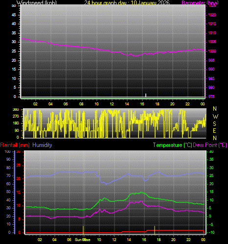 24 Hour Graph for Day 10