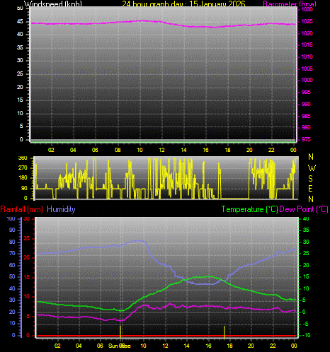24 Hour Graph for Day 15