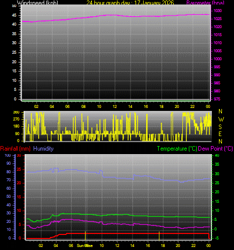 24 Hour Graph for Day 17