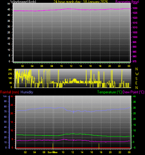 24 Hour Graph for Day 18